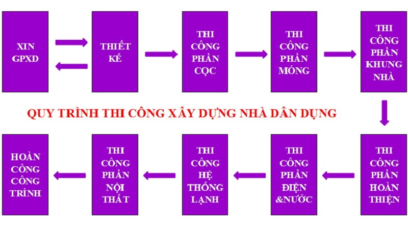 quy trình thi công xây dựng